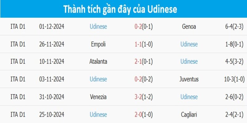 Udinese là đội bóng có phong độ kém nhất trong 5 vòng gần đây