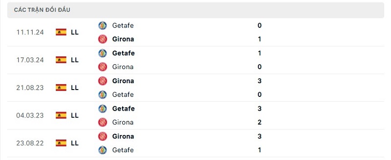 Lịch sử chạm trán Girona vs Getafe
